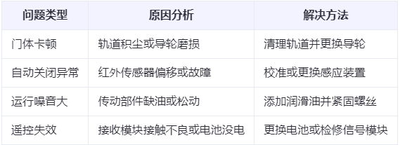 王益兰州厂房王益工业门常见问题与应对方案表