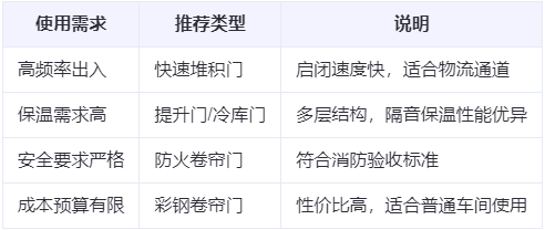 王益兰州厂房王益工业门选购建议