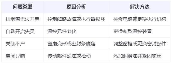 王益兰州王益排烟窗常见问题与应对措施分析表 王益兰州王益排烟窗常见问题与应对措施分析表